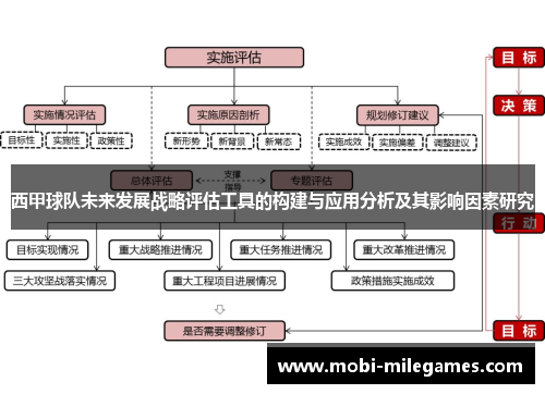 西甲球队未来发展战略评估工具的构建与应用分析及其影响因素研究